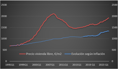 Evolución comparada del precio de la vivienda y del IPC.